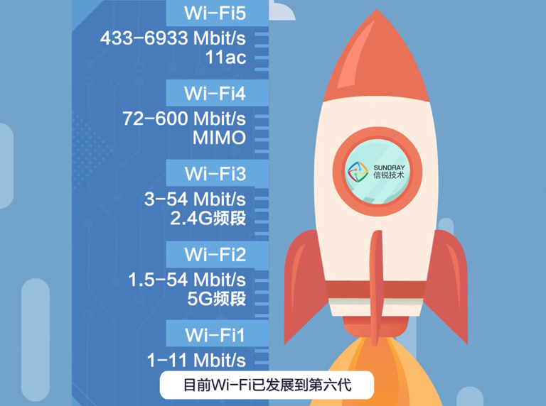 信锐Wi-Fi 6